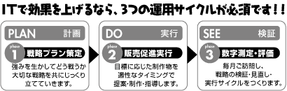 IT�Ō��ʂ��グ��Ȃ�A�R�̉^�p�T�C�N�����K�{�ł��B