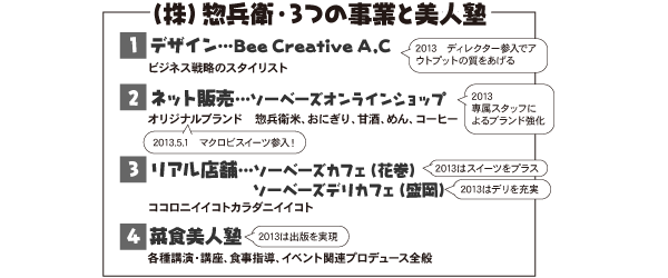 �i���j�y���q�E3�̎��ƂƔ��l�m
(1)�f�U�C���cBee Creative A,C
(2)�l�b�g�̔��c�\�[�x�[�Y�I�����C���V���b�v
(3)���A���X�܁c�\�[�x�[�Y�J�t�F/�f���J�t�F
(4)�ؐH���l�m